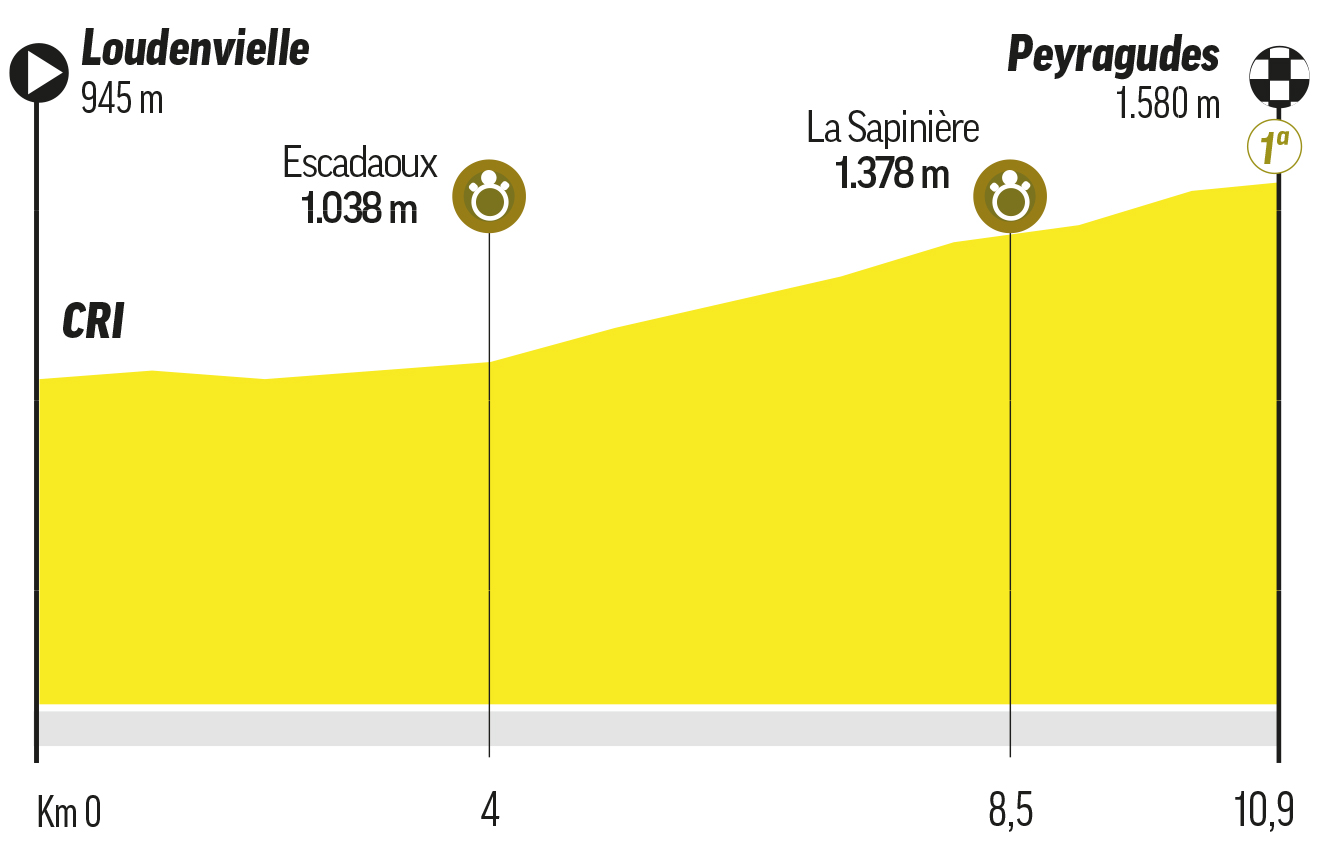 Etapa 13 del Tour de Francia.