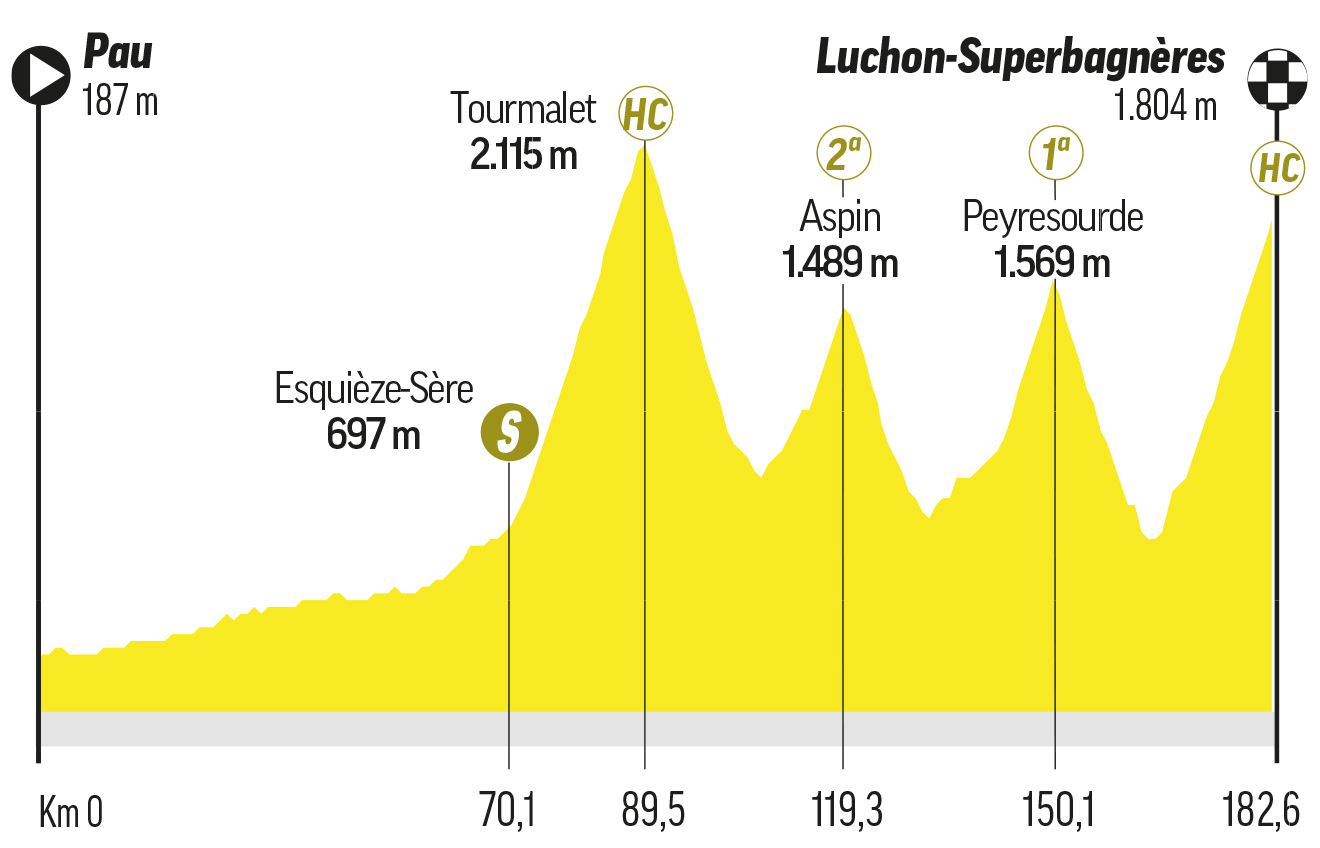 Etapa 14 del Tour de Francia.