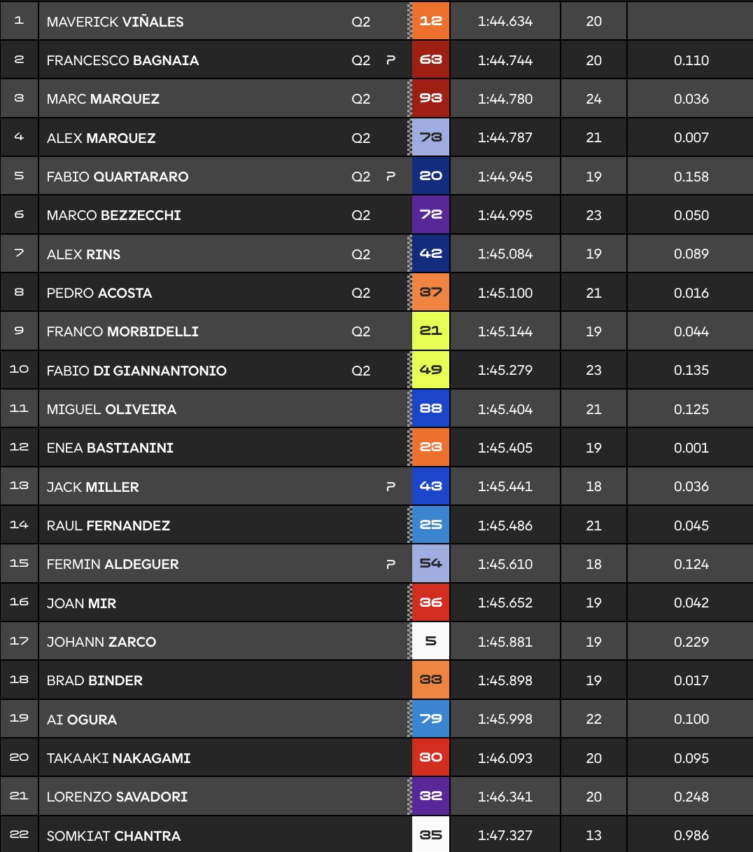 Clasificación Práctica MotoGP Mugello.