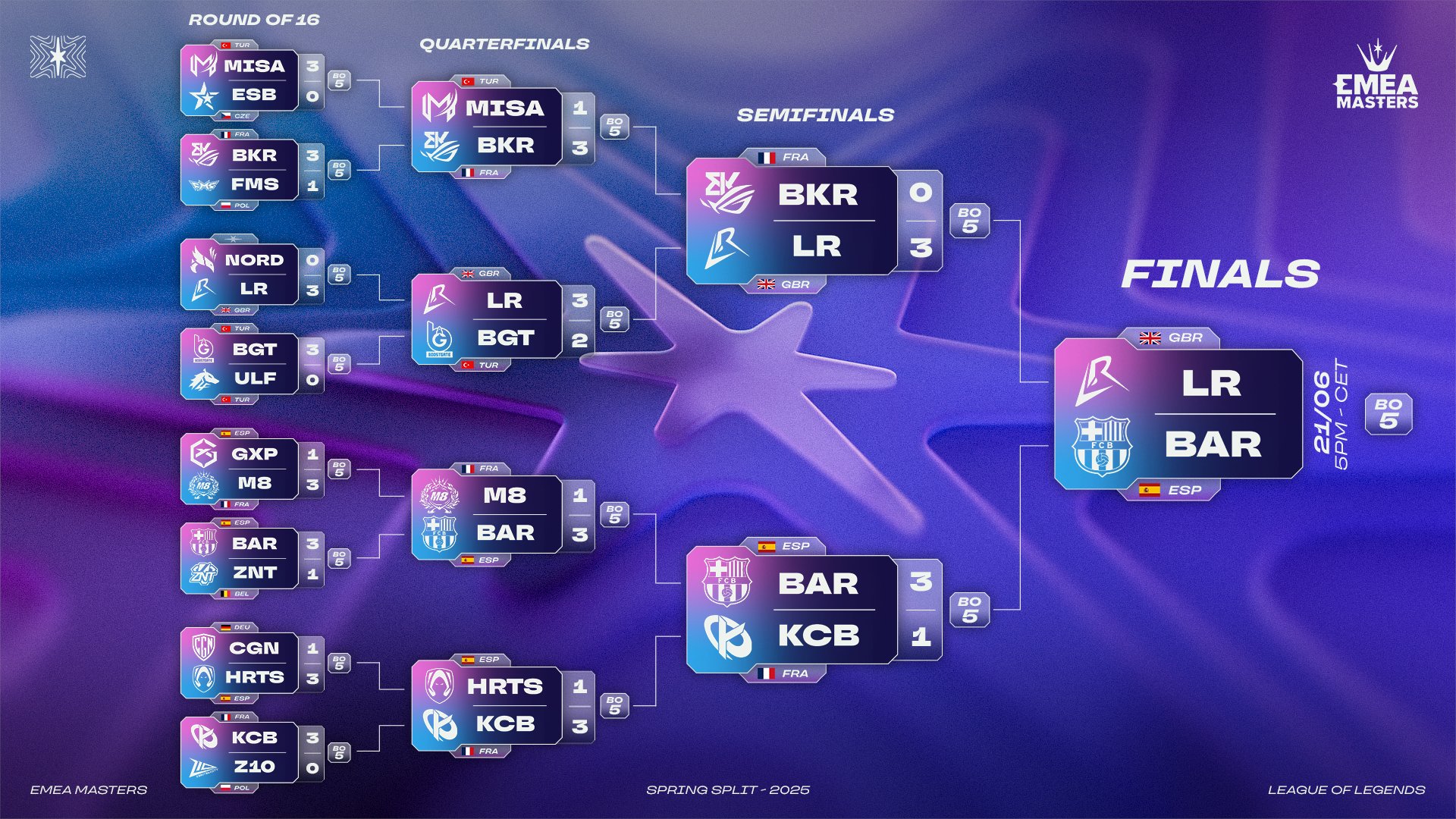 This has been the EMEA Masters bracket until the end of this Saturday