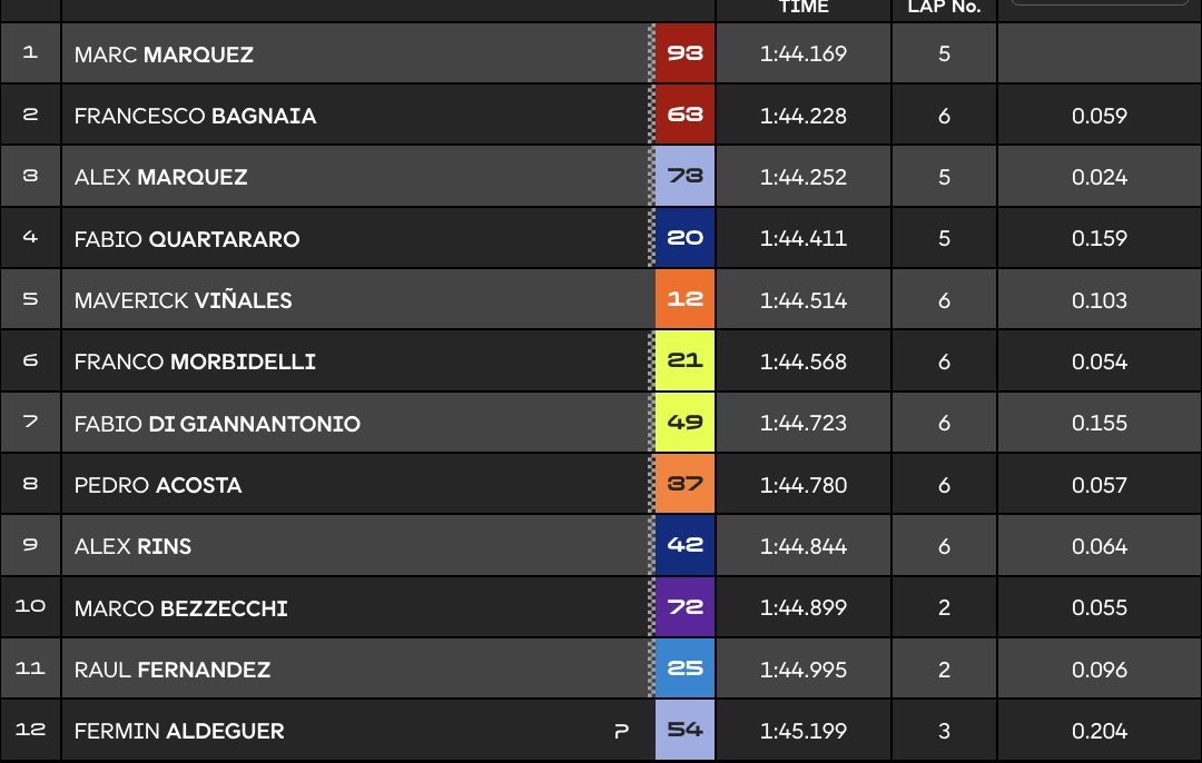 Clasificación Q2 MotoGP Mugello.