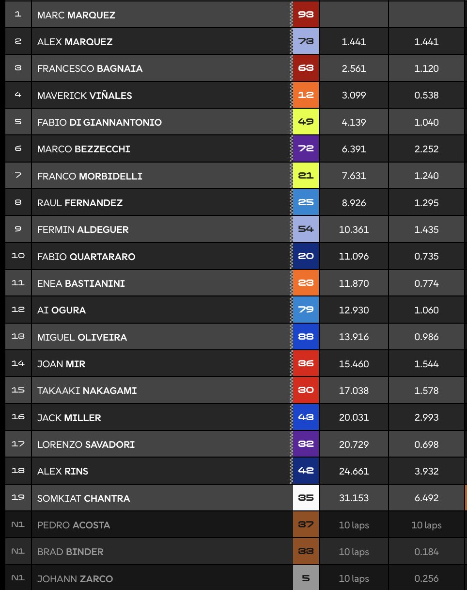 Clasificación Sprint MotoGP Mugello.