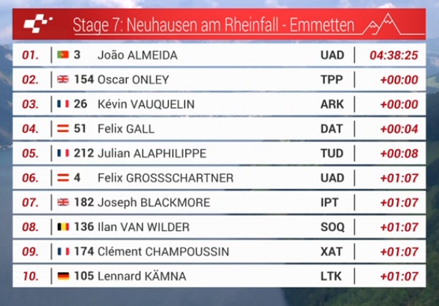Stage 7 - Tour of Switzerland.