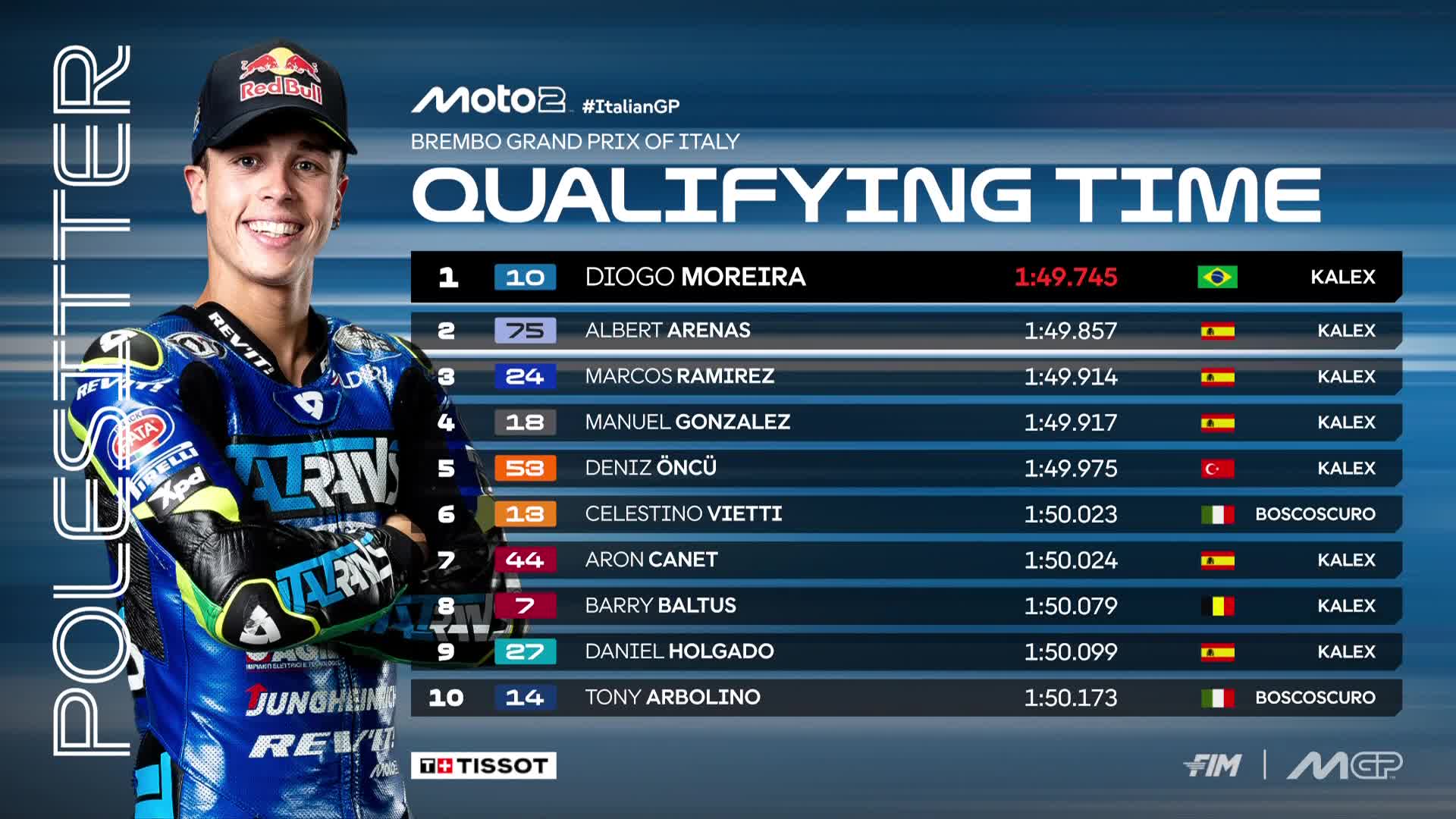 Moto2 classification for Italy GP.
