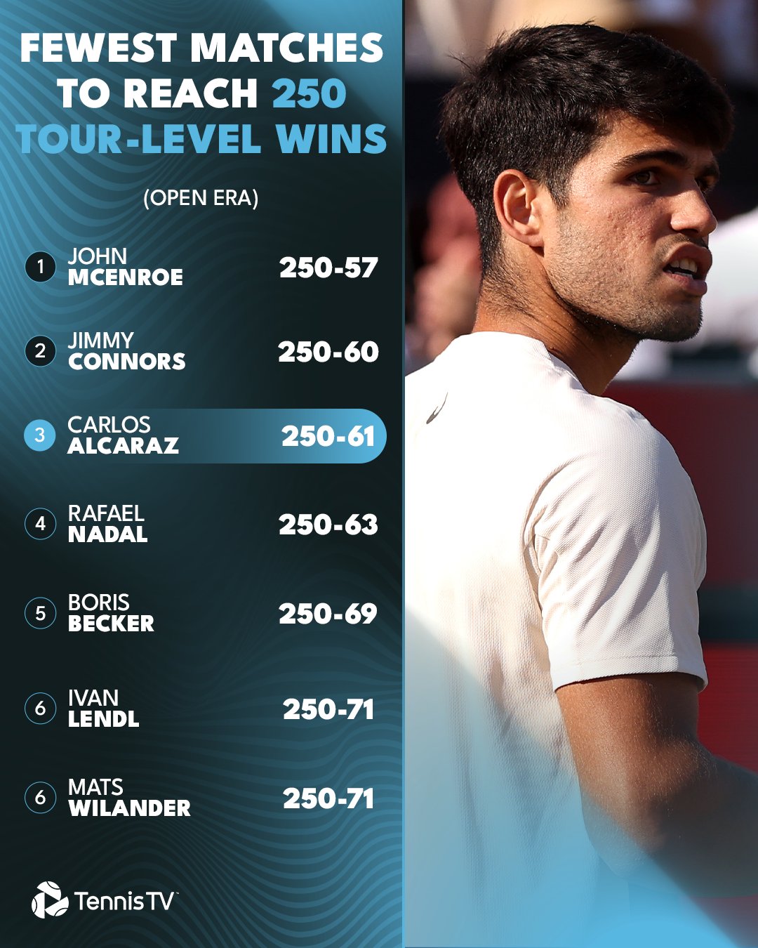 The statistics that places Alcaraz ahead of Nadal.