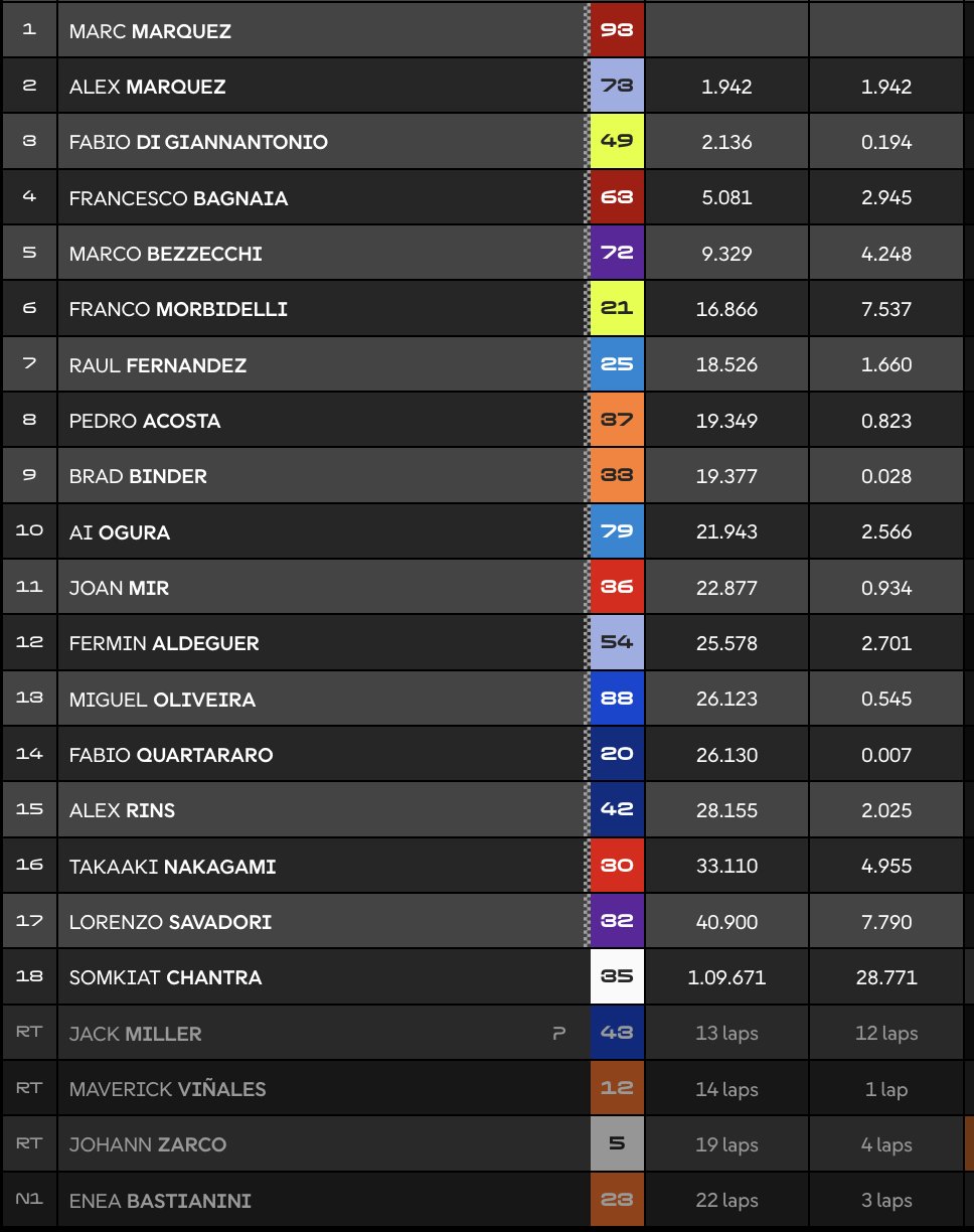 Clasificación carrera MotoGP Mugello.