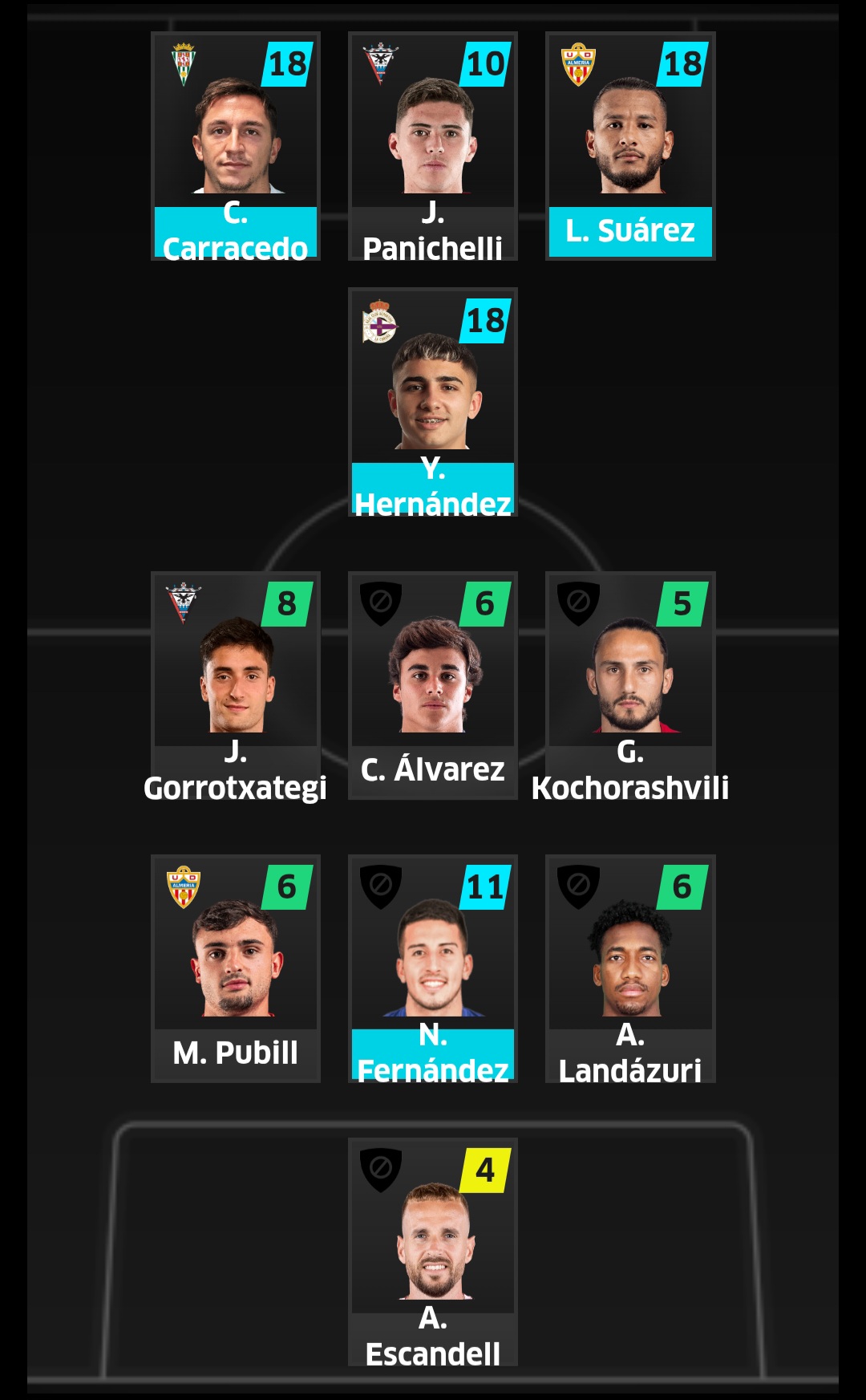 On day 38 he added 110 points.