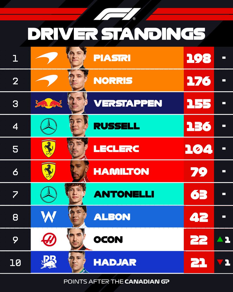 Así va el Mundial de la F1 tras el GP de Canadá.