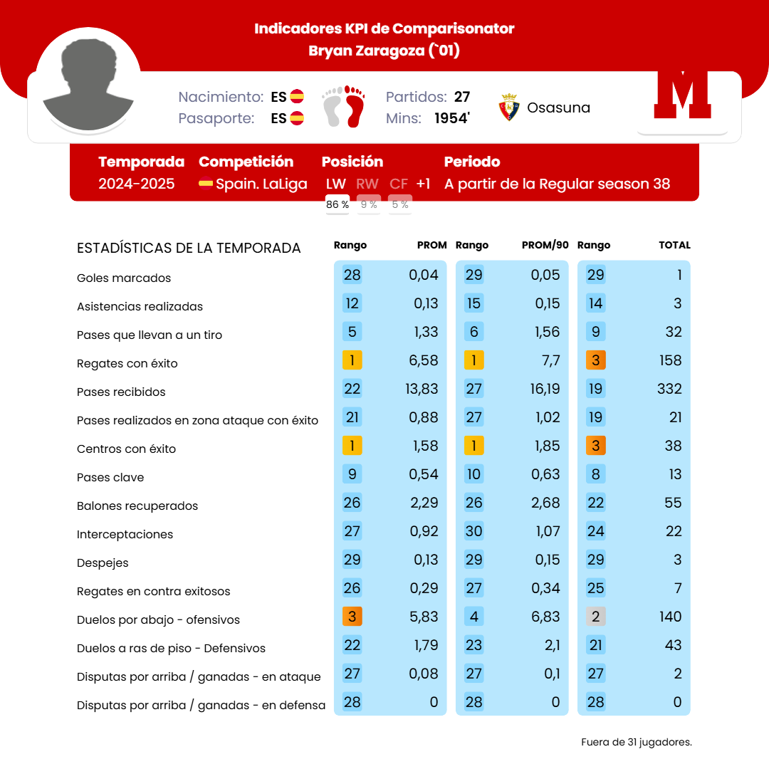 Bryan Zaragoza - Statistics with Osasuna 24/25