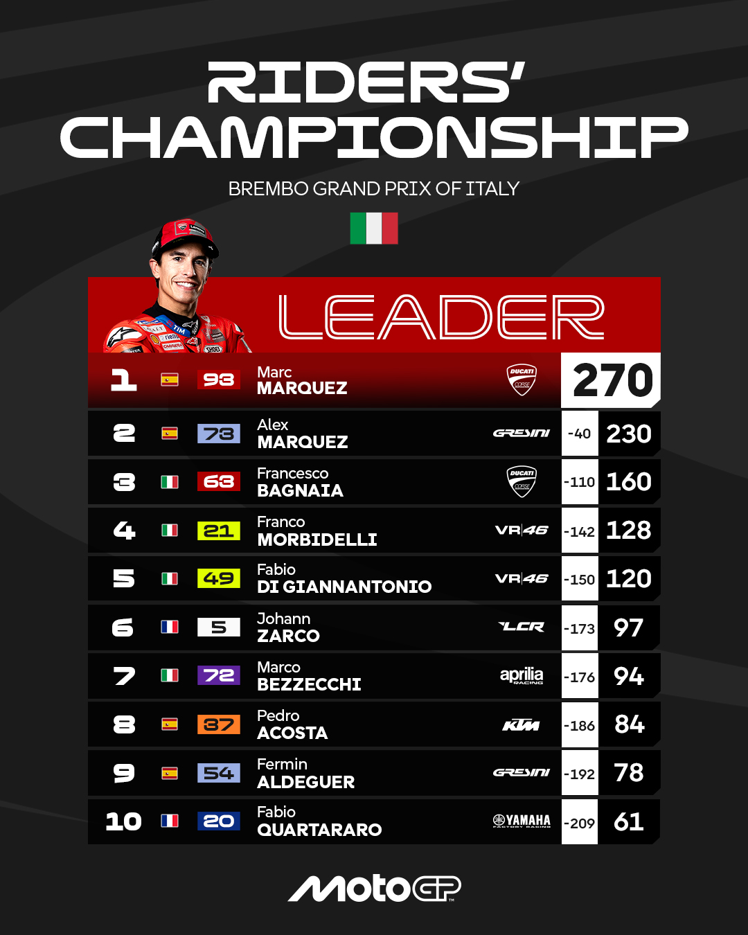 This is how the MotoGP 2025 World Cup classification goes