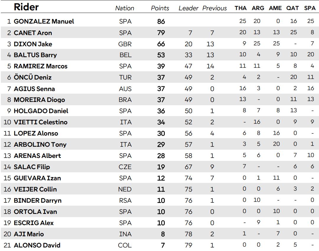 Thus remains the general classification of Moto2 after the GP of Italy