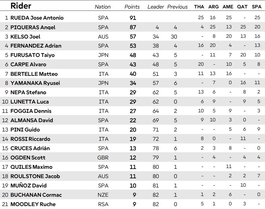 This is how the General Moto3 classification is going after the GP held in Mugello