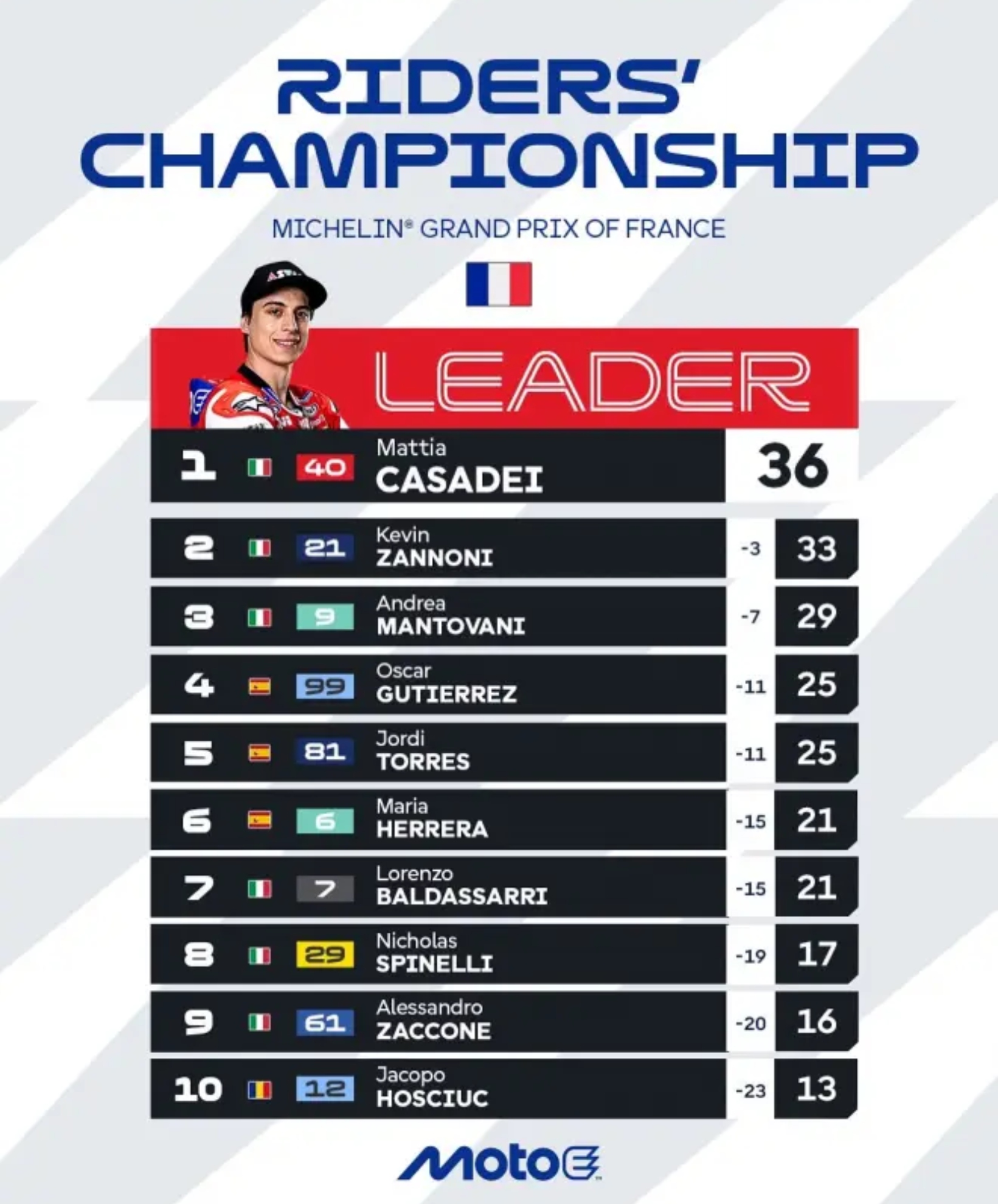 This is the Motoe 2025 World Cup after the first date in Le Mans