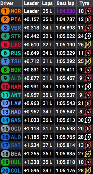 Final times in the FP2 of the Austrian GP.