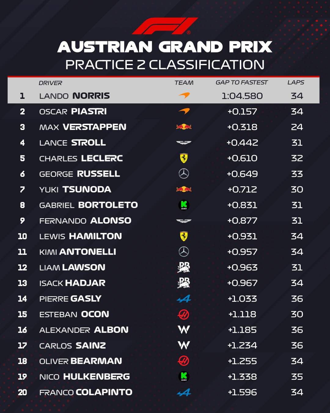 FP2 results.