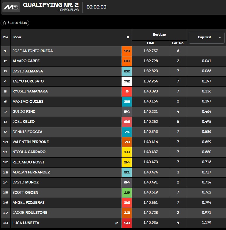 Clasificación Q2 Moto3 Assen.