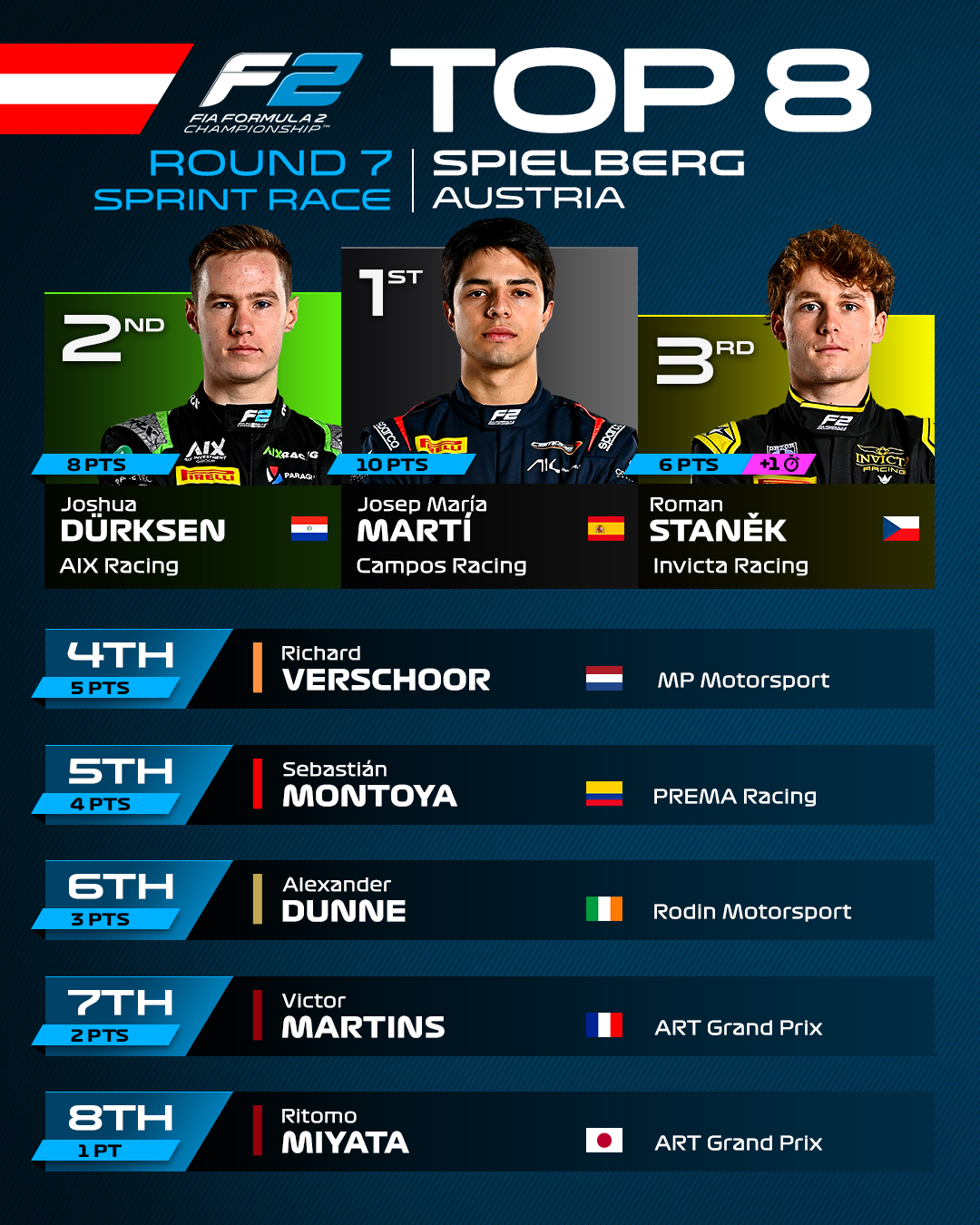 Clasificación Carrera 1 F2 ,GP de Austria 2025.