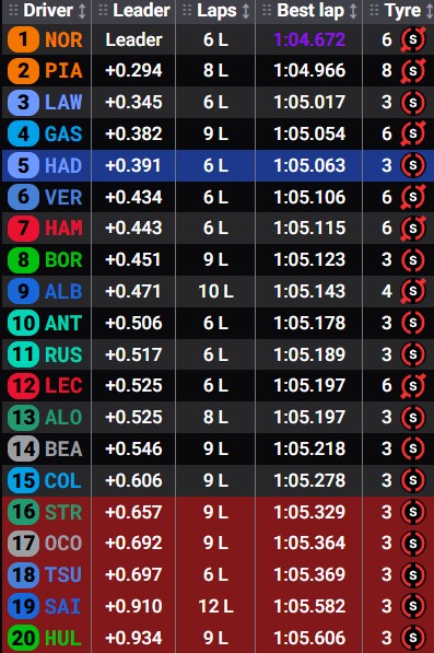 Tiempos de la Q1, GP Austria.