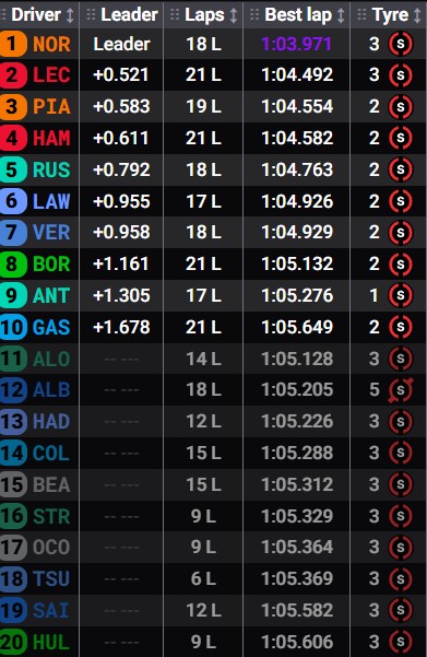 Tiempos de la clasificación del GP de Austria 2025.
