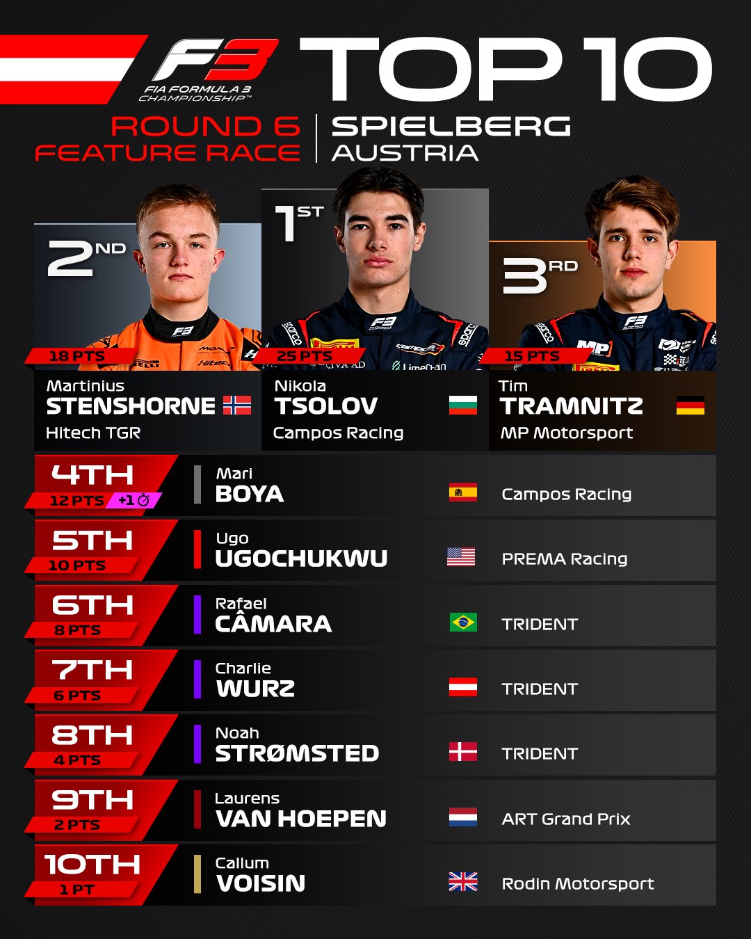 The classification before Tsolov disqualification