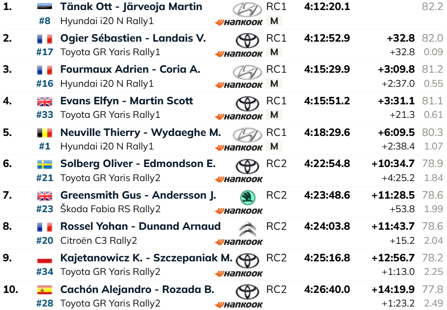 Clasificación final del Rally.