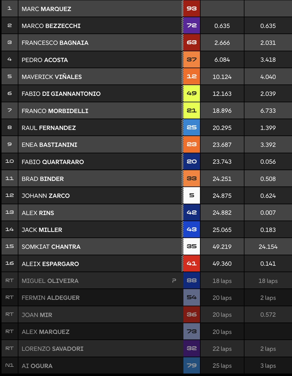 Clasificación carrera MotoGP Assen.