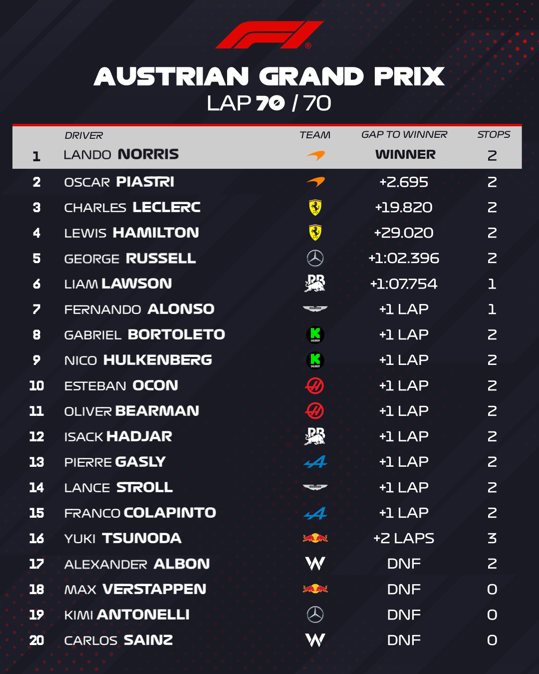 Clasificación final del Gran Premio de Austria.