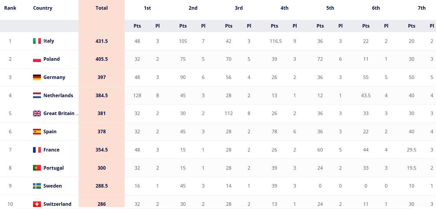 Clasificación final del Europeo de Selecciones.