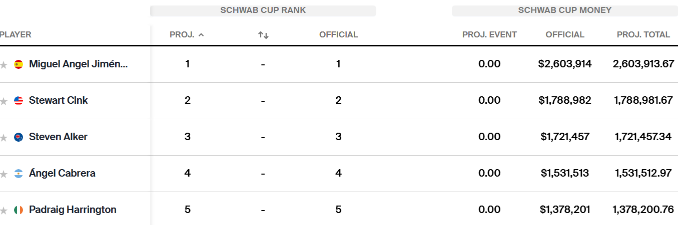 Ranking del PGA Tour Champions