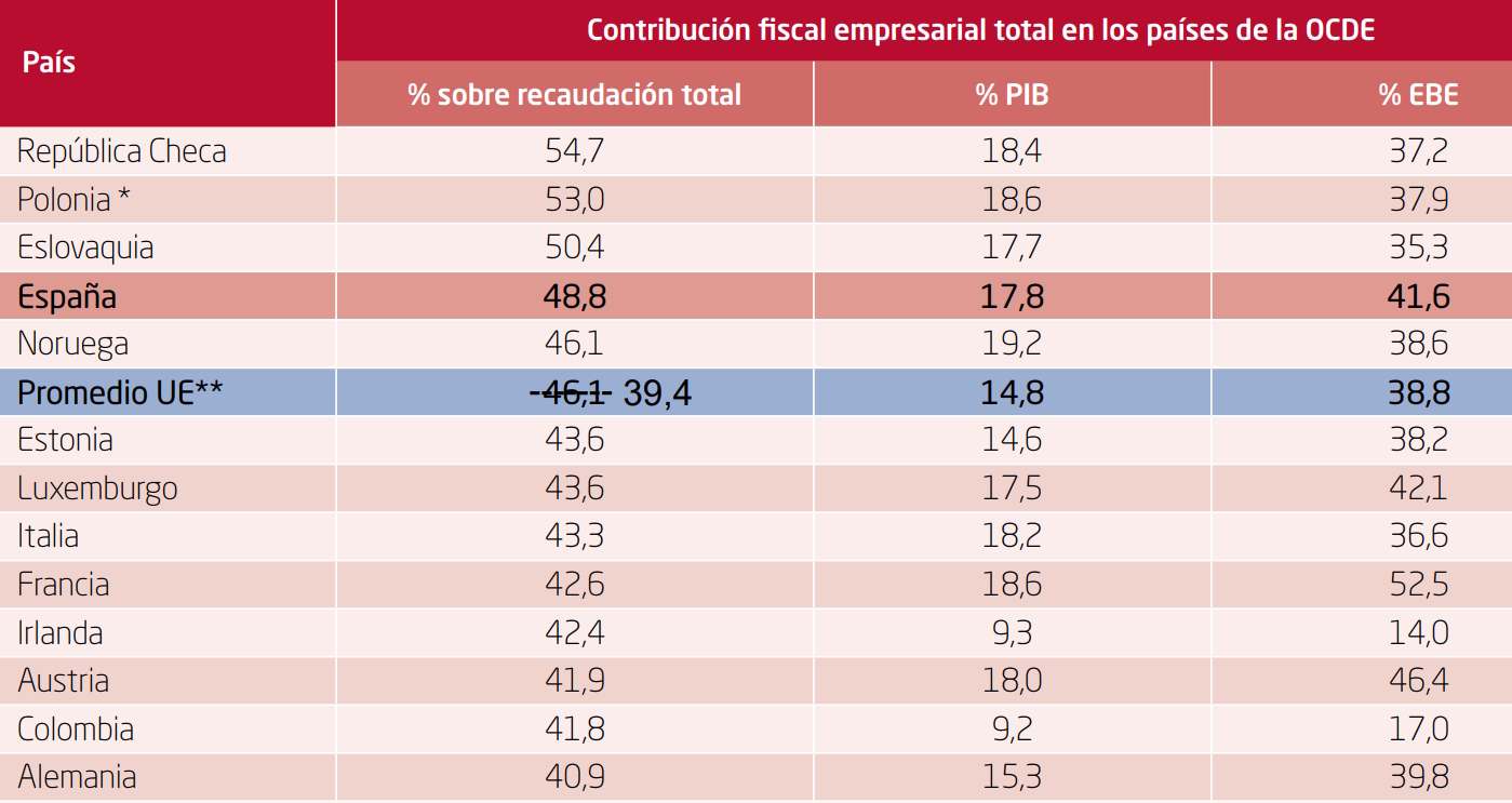 Total business tax contribution in OECD countries.
