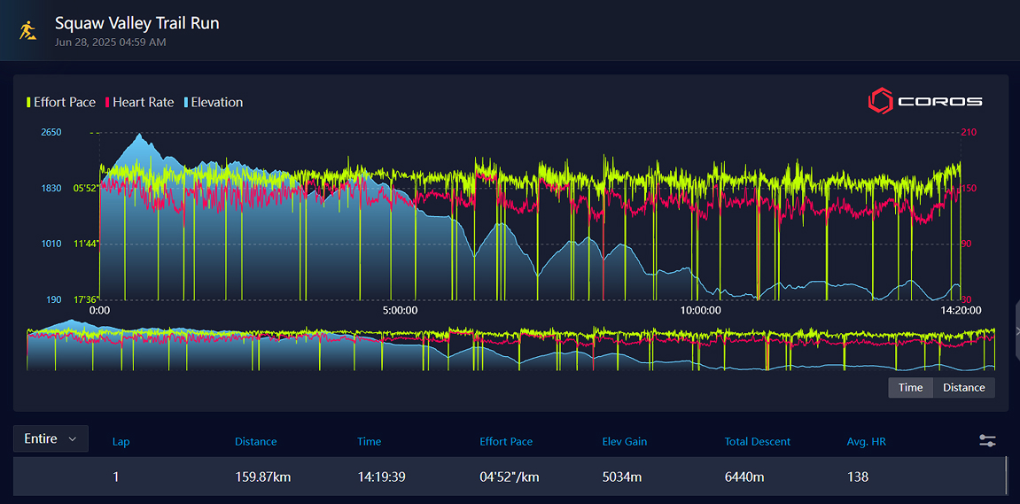 Datos completos de la carrera de Kilian en Western States 2025