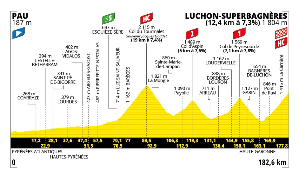Stage 14 - Tour de France 2025.