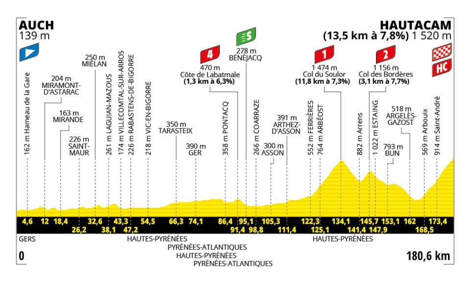 Stage 12 - Tour of France 2025.