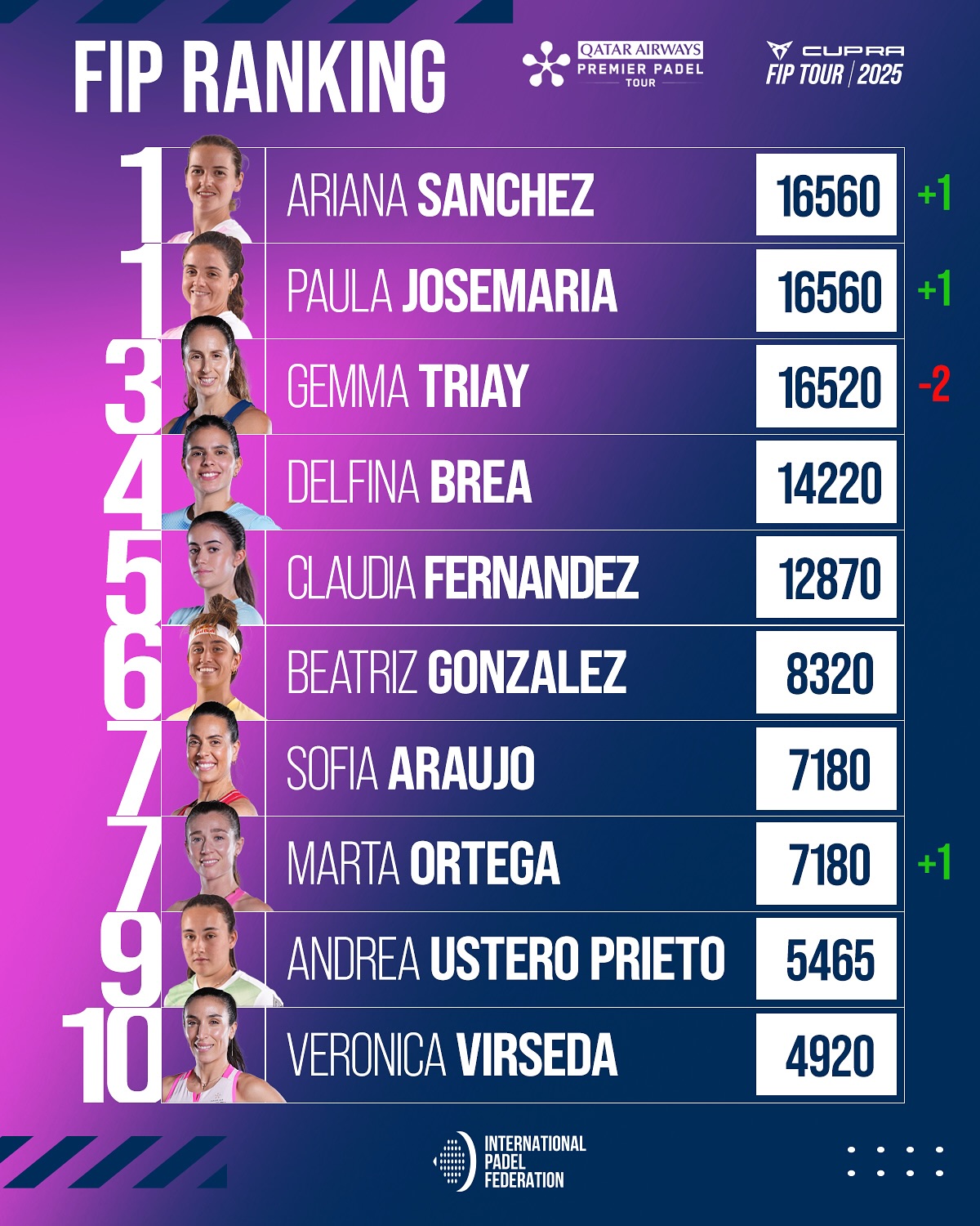 The FIP ranking after the P2 of Valladolid.