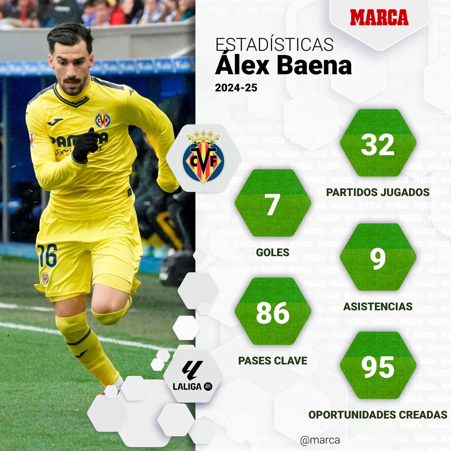 Álex Baena statistics in the 24/25 season.