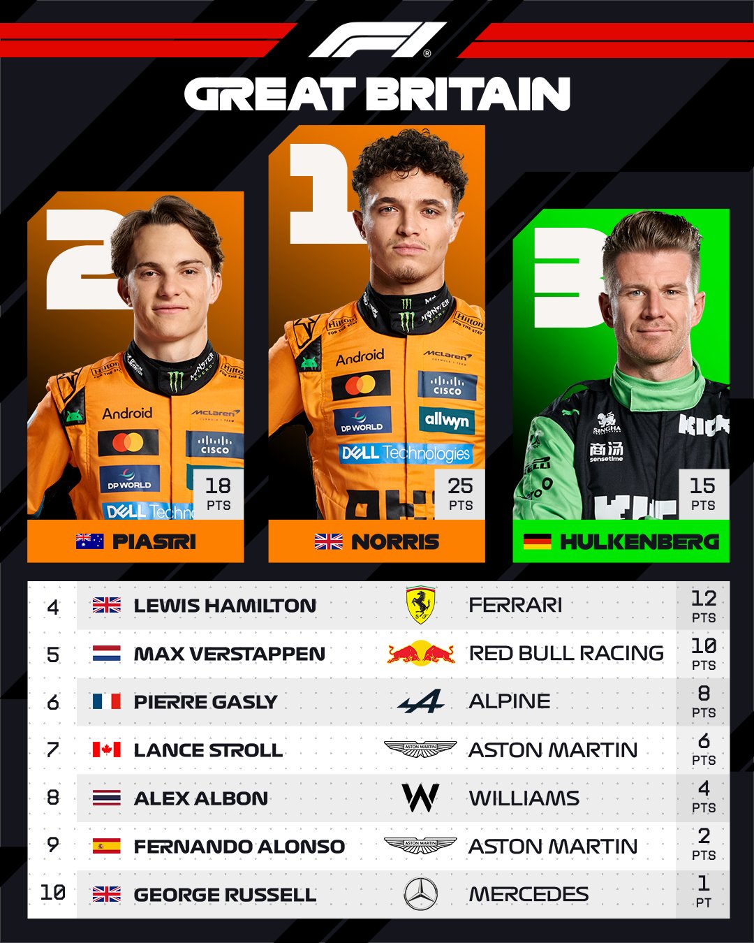 Final classification of the GP of Great Britain.