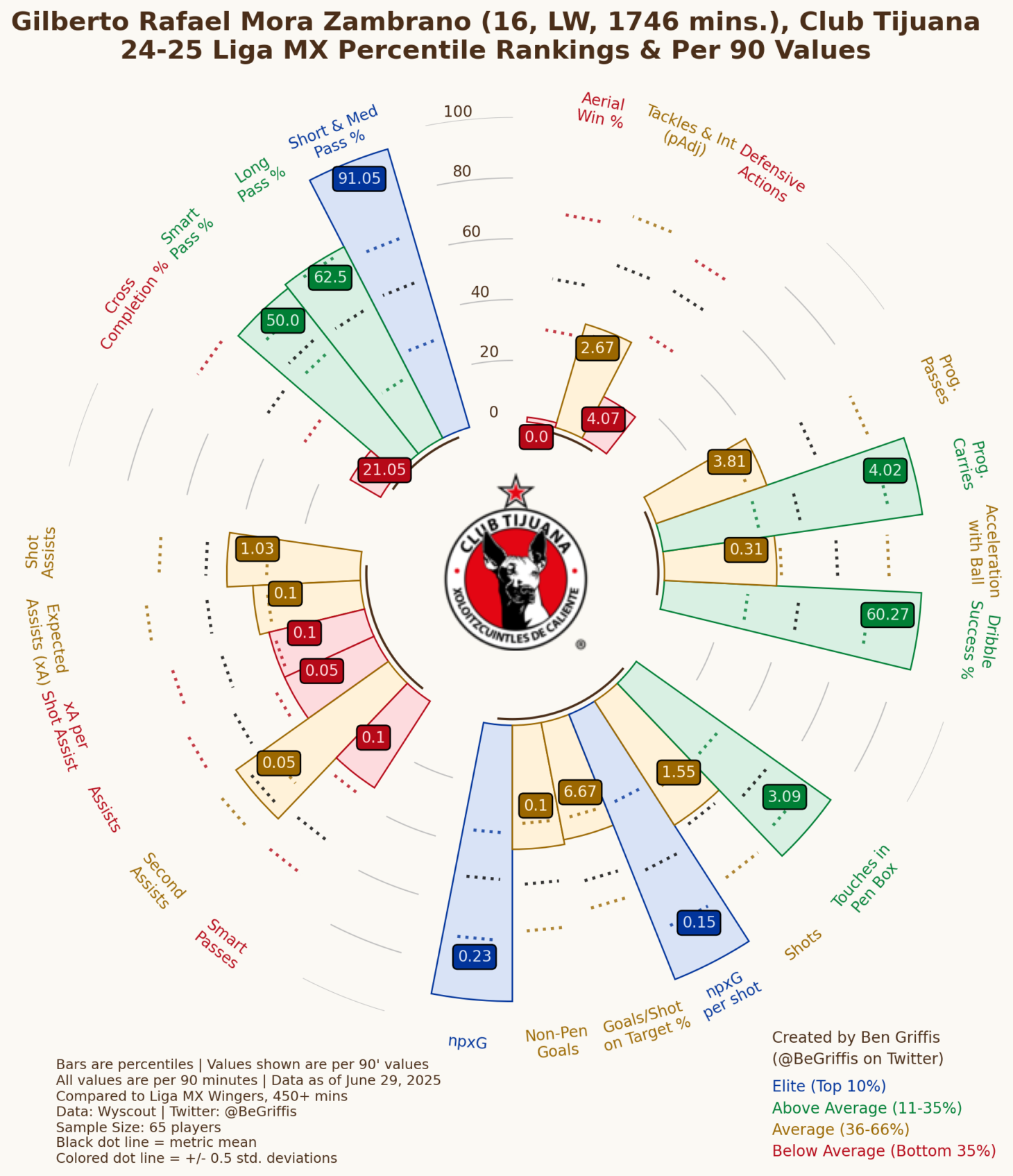Gilberto Mora's performance chart.