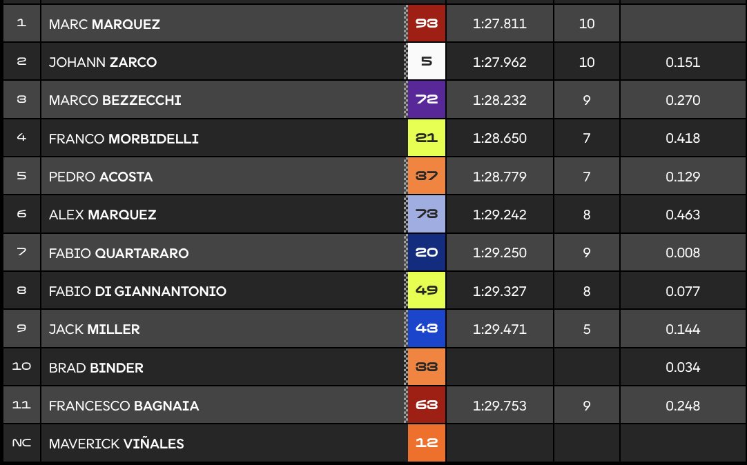 Clasificación Q2 MotoGP Alemania.