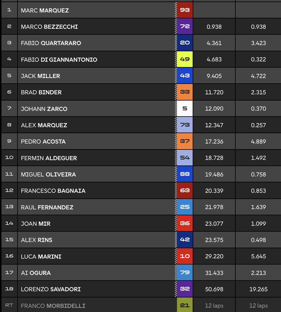 Clasificación Sprint MotoGP Alemania.