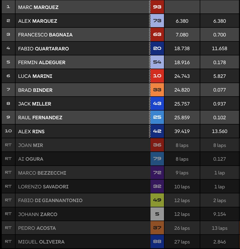 Clasificación carrera MotoGP Alemania.