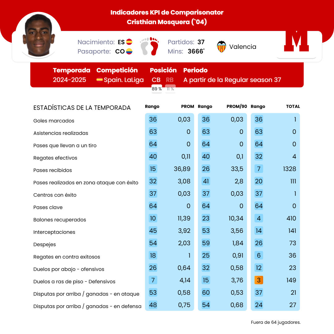 Cristhian Mosquera - Estadísticas de la temporada - KPI - Comparisonator - 14.07.2025