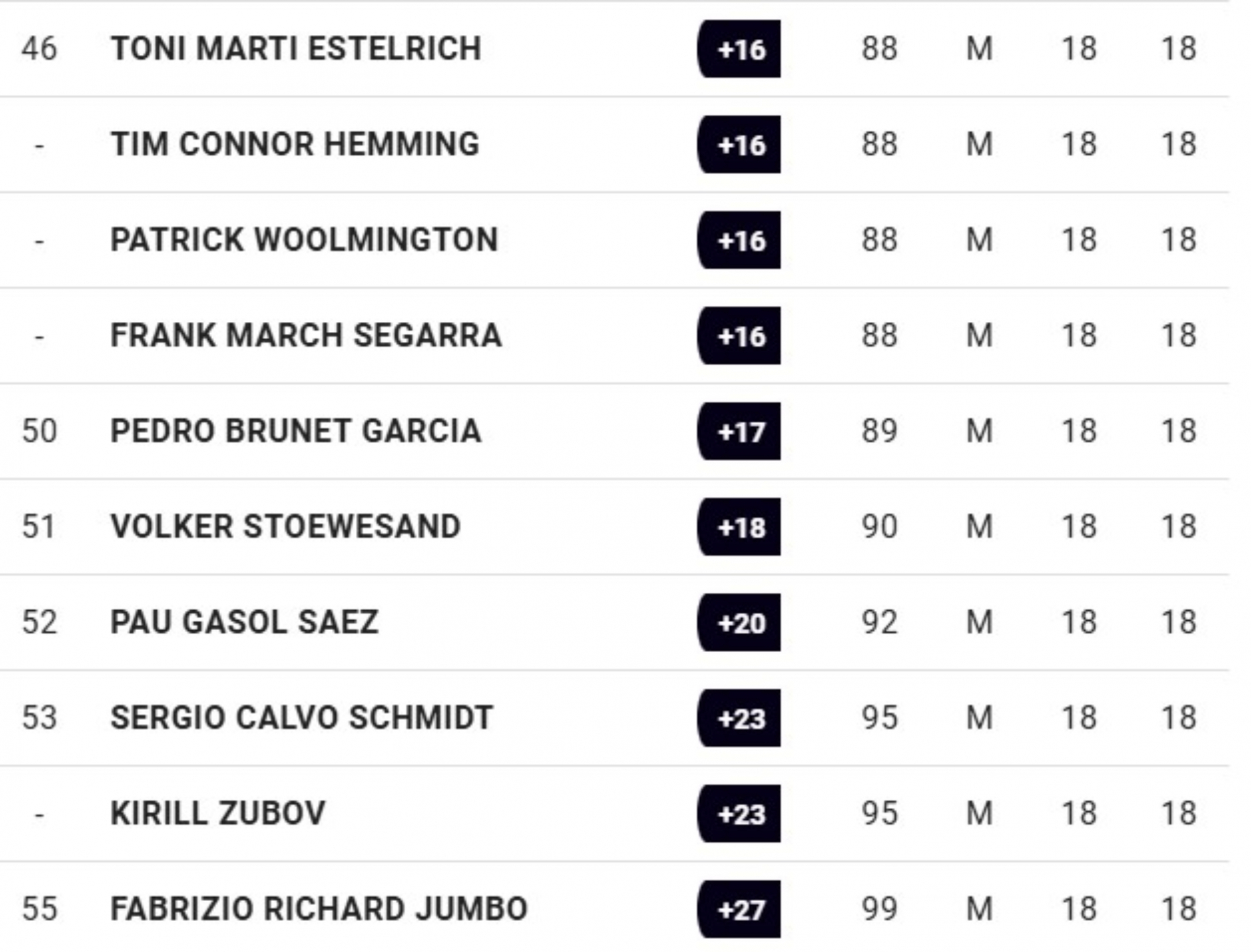 Clasificación primera jornada del Campeonato de Baleares Individual de Profesionales