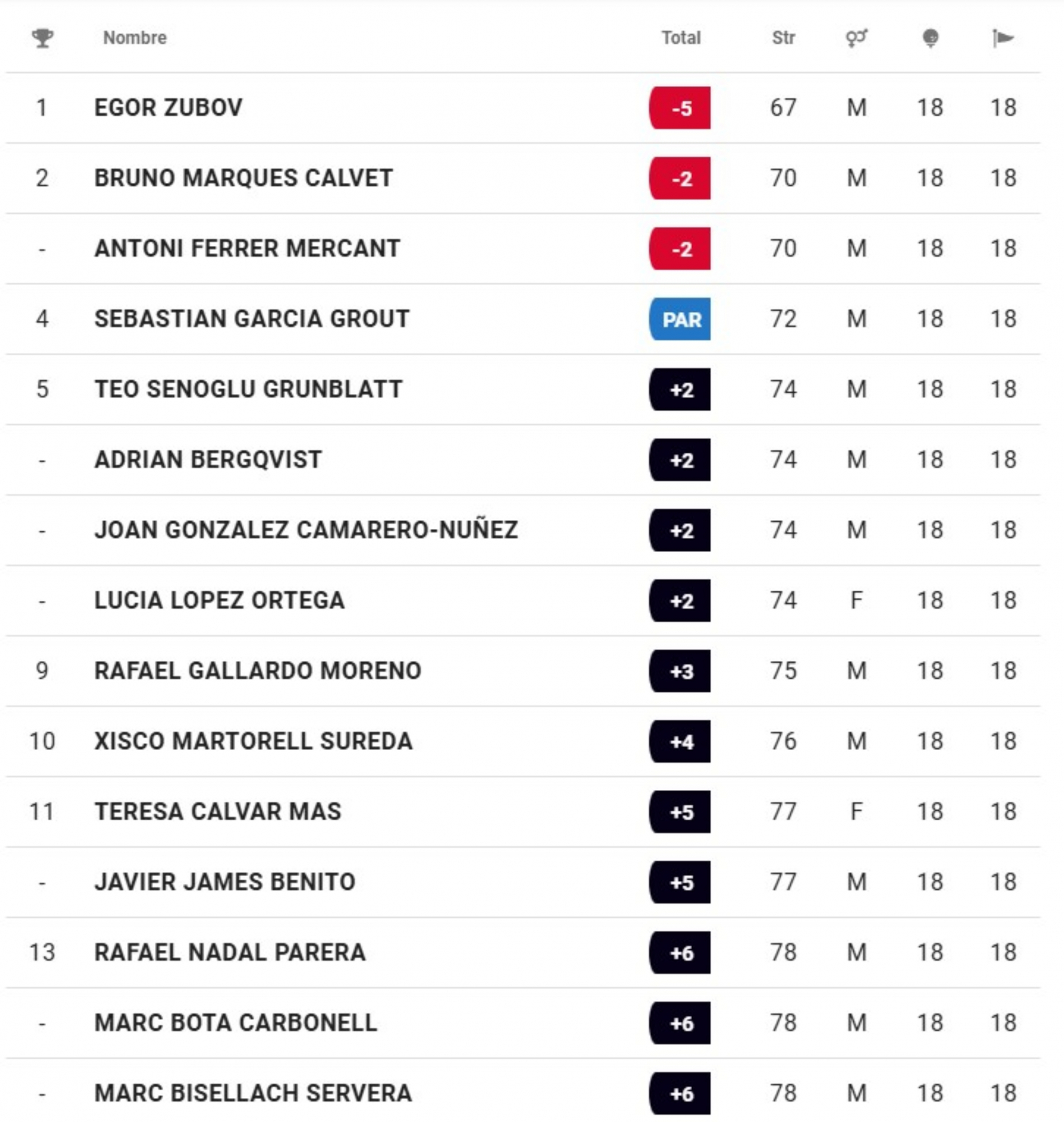 Clasificación primera jornada del Campeonato de Baleares Individual de Profesionales