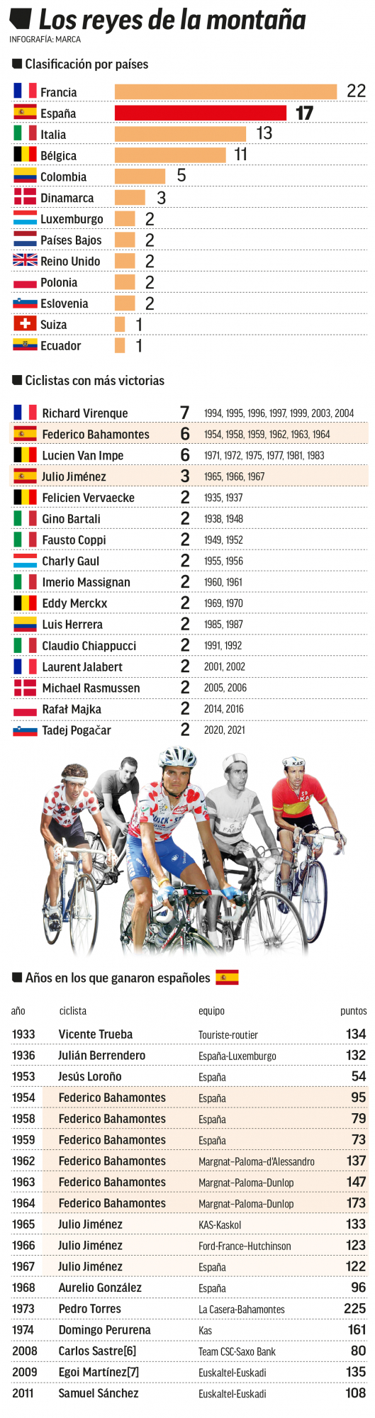 Infografía MARCA.