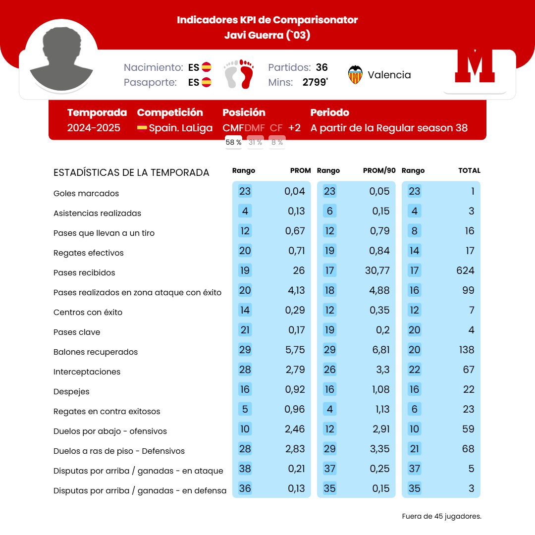 Javi Guerra - Estadísticas de la temporada - KPI - Comparisonator - 18.07.2025