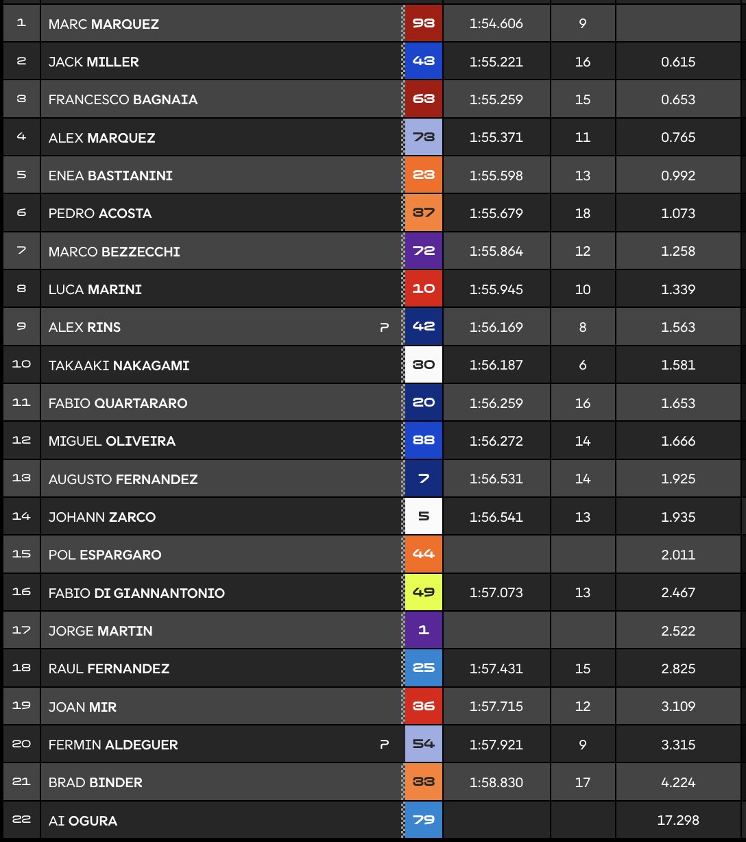 Clasificación Primer libre MotoGP Brno.