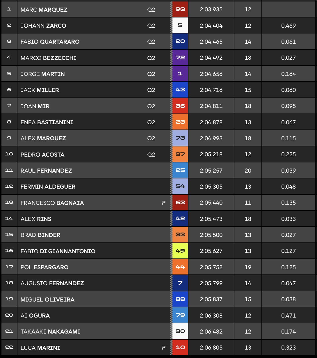 Clasificación Práctica MotoGP Brno.