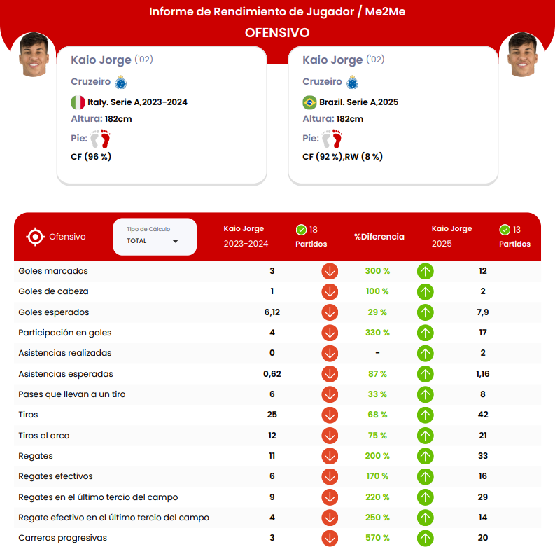 Statistiche di Kaio Jorge.