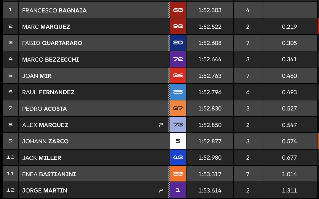 Clasificación Q2 MotoGP Brno.