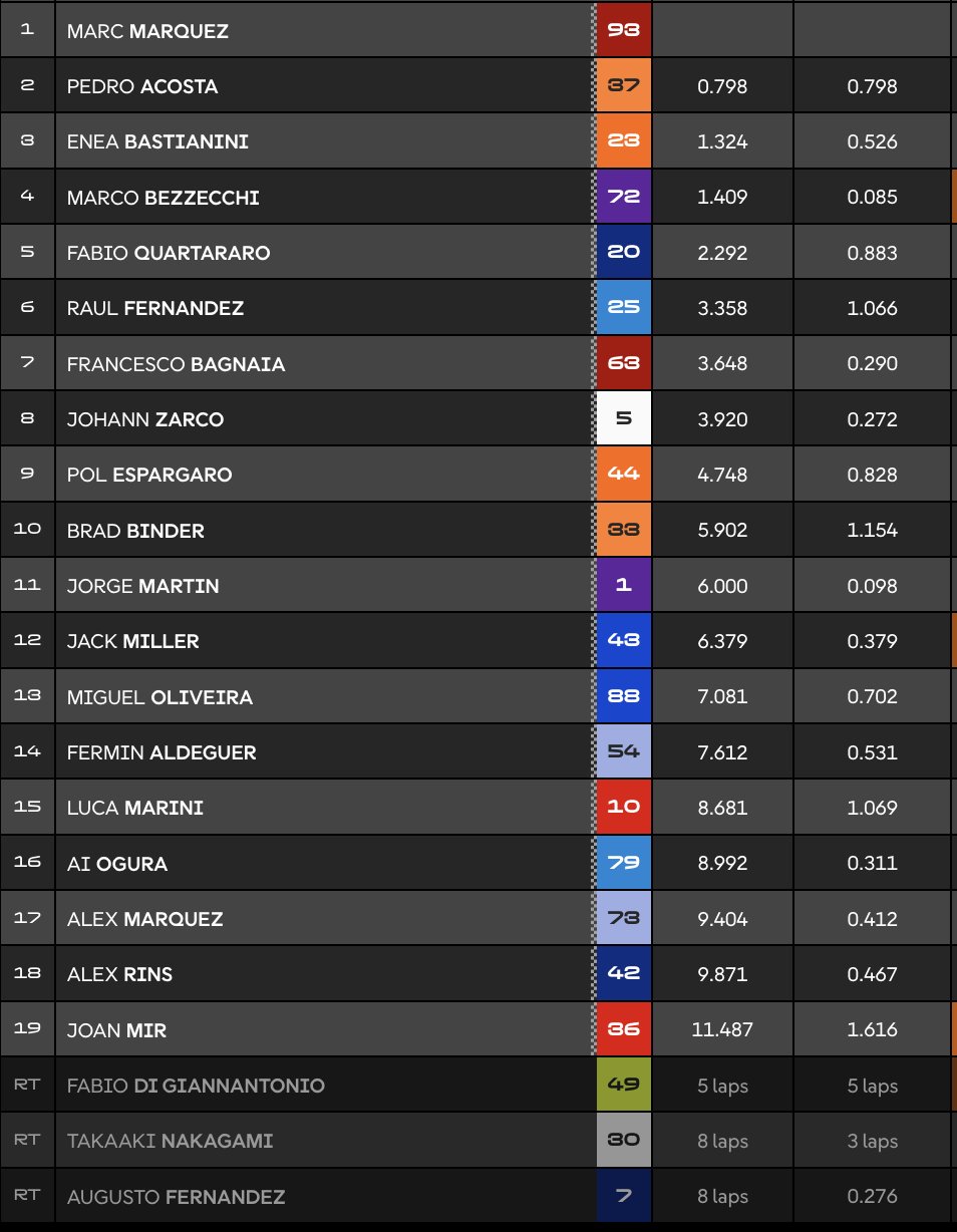 Clasificación Sprint MotoGP Brno.